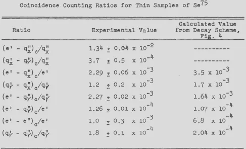 Table III Coincidence Counting Ratios for Thin Samples of Se75 