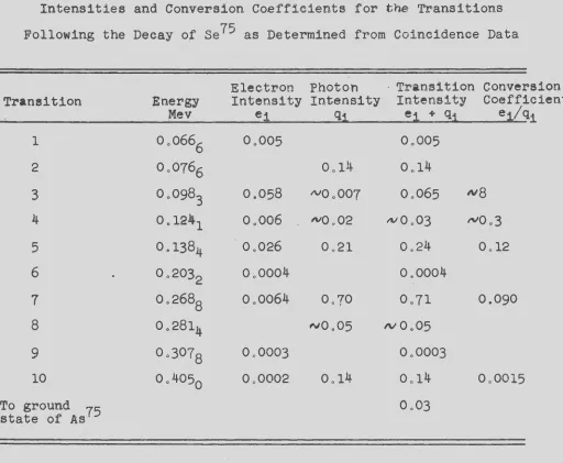 Table V Intensities and Conversion CDefficients for the Transitions 