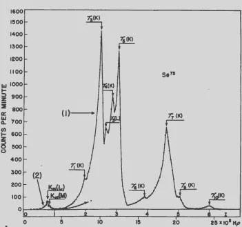 Fig. l. Internal conversion spectrum of Se75. Curves (l) and (2) were obtained with different counters