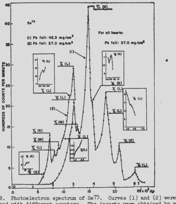 Fig. 1 2. Photoelectron spectrum of Se75. obtained with different counters. The inserts 