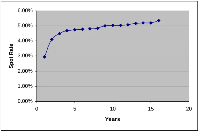 Table 2: Bootstrapping Spot Rates