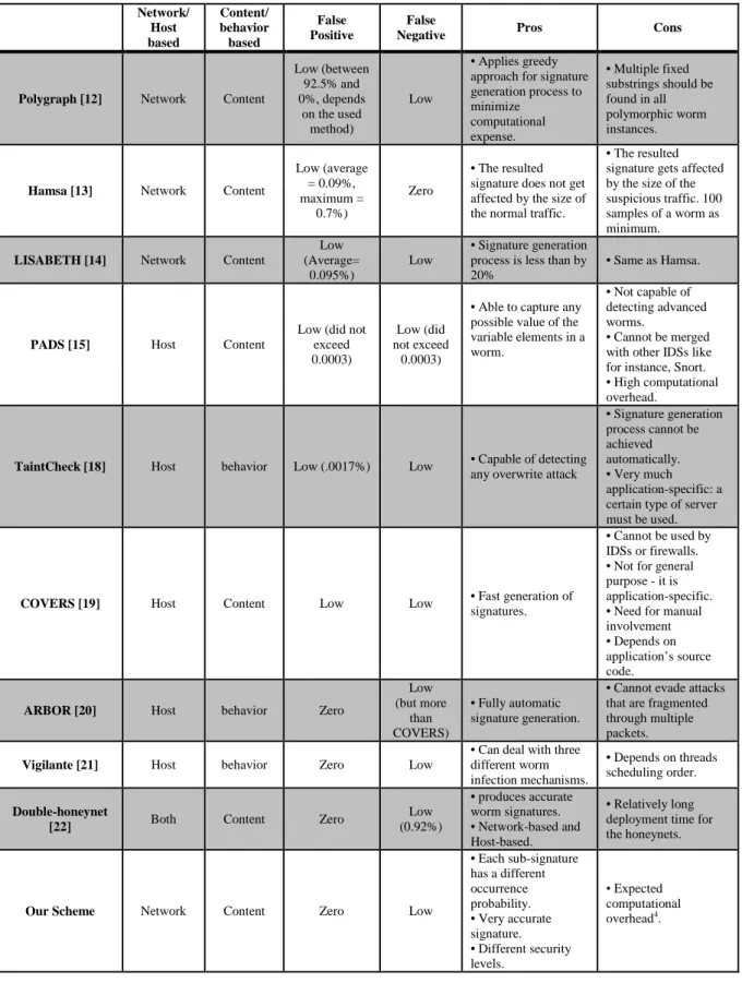 Table 7. Comparisons among polymorphic worm detection systems.  Network/  Host  based  Content/ behavior based  False  Positive  False 