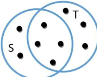 Figure 1. Two sets with Jaccard similarity, 4/9. 