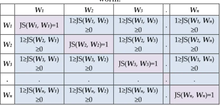 Figure 5. 3D bar chart representing (a) Jaccard matrix for 42  samples from Blaster worm
