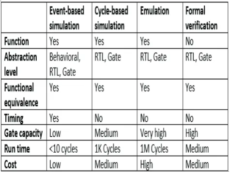Table 1. Comparison of various verification techniques 