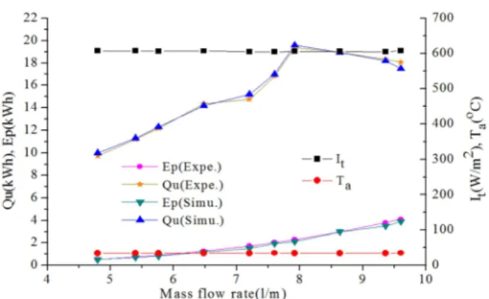 Figure 4 shows the effect of the mass flow rate on the useful  heat gain Q u  and electricity consumption of collector pump E p
