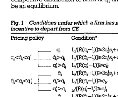 Fig. 1 Conditions under which a firm has no