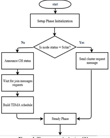 Figure 1. The process of selecting CHs 