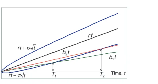 Figure 1: Movement of the risky security in time, with