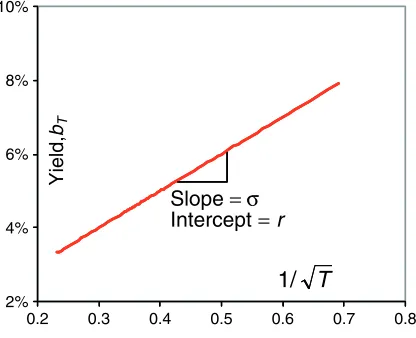 Figure 5: An illustration of the yield curve pertaining to Scenario II,represented by Equation 6 and plotted as bT vs