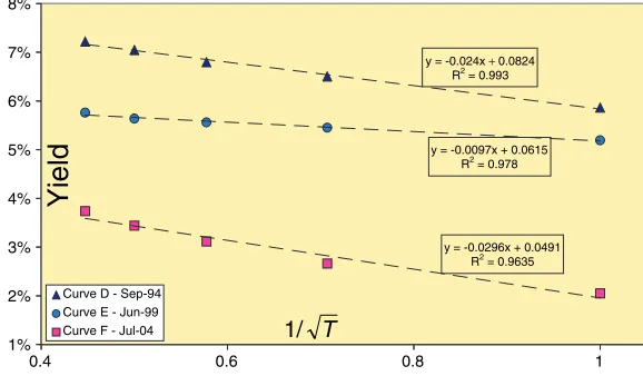 Figure 8: Samples of yield curves, illustrating time regimes of normal and in-verted yield curves and their linearity when plotted against 1/√T, where T isthe maturity in years