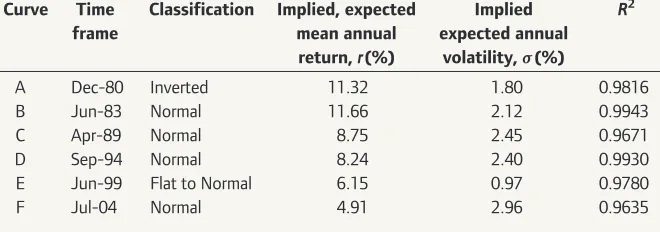 TABLE 1: CLASSIFICATION AND IMPLIED [ANNUAL]PROPERTIES [R, σ AND R2] OF THE YIELD CURVES DE-PICTED IN FIGURES 8 AND 9