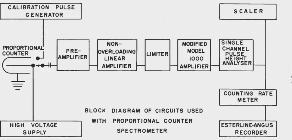 Figure  6.  Block  Diagram  of  Circuits  Used  with  p.c.s. 