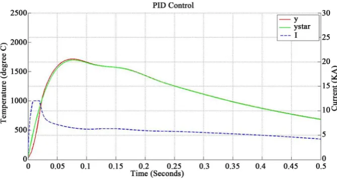 Figure 5. Performance of AWOSA Controller with 20% increase in nugget diameter and 50% increase in indentation; λ =0.1,Imax=12 KA, Energy=2558 W