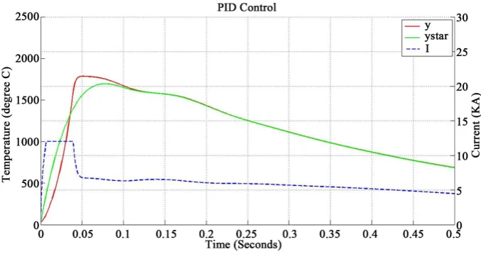 Figure 8. Performance of PID Controller with 20% increase in nugget diameter and 50% in-crease in indentation; Imax=12 KA, Energy=2632 W