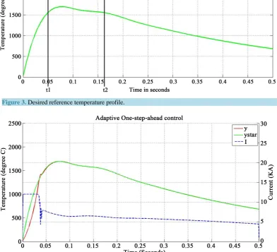 Figure 4. Performance of AOSA Controller with 20% increase in nugget diameter and 50% increase in indentation; Imax=12 KA, Energy=2583 W