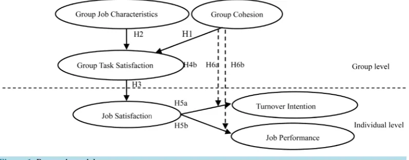 Figure 1. Research model.                                                                                