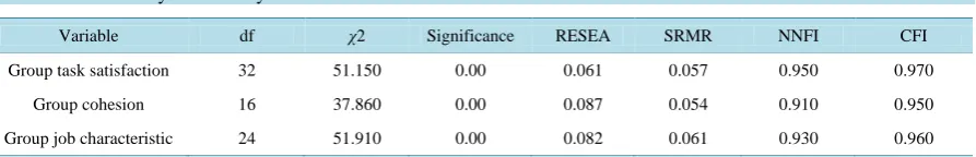 Table 1.  Confirmatory factor analysis result.                                                                            
