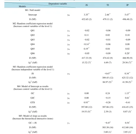 Table 2. Analysis results of multilevel main effect and moderating effect.                                                     