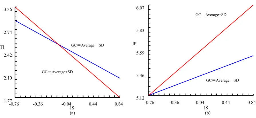 Figure 2. (a) Interaction effect of GC and JS on TI; (b) Interaction effect of GC and JS on JP