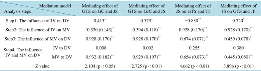 Table 3. Analysis results of multilevel mediation effect.                                                                   