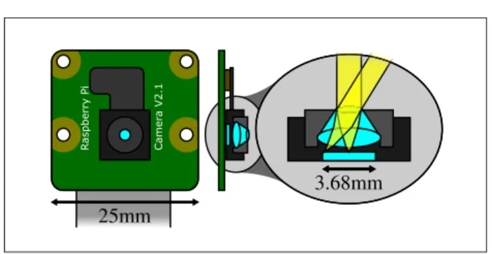 Figure 1: The Raspberry Pi Camera Module v2.1   comprises a Sony IMX219 image sensor and a lens with  an effective focal length of 3.04 mm, mounted on a  small PCB 25 mm wide