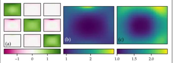 Figure 8: (a) A representation of the 3 × 3 spatially-var- spatially-var-ying matrix that unmixes the colour channels at the  edge of the image