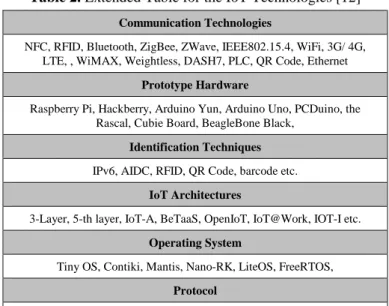 Table 2. Extended Table for the IoT Technologies [12]