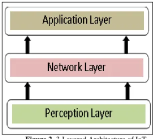 Figure 3.  5-Layered Architecture of IoT 