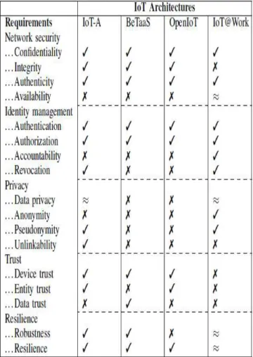 Table 4. EU FP7 research IoT architectures and security  requirements [30] 
