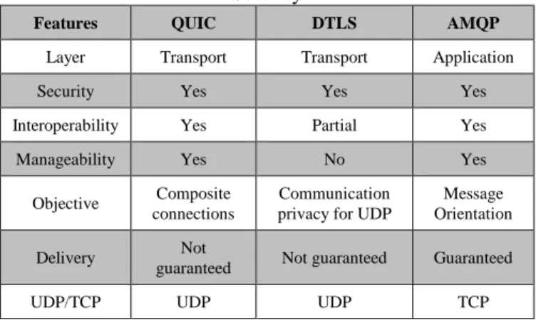 Table 6. Comparison on IoT Protocols [40]