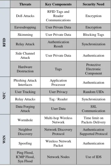 Table 8: Core Security threats in IoT Technologies [14] 