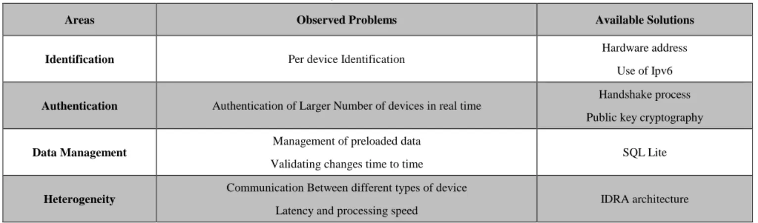 Table 9. IoT Major Problems and their Solutions