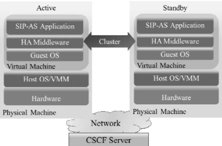 Figure 1. Overview of virtualized carrier grade SIP server  The  details  of  each  component  of  the  server  are  provided  below: 