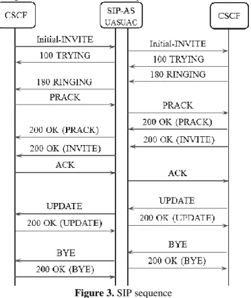 Figure 3. SIP sequence 