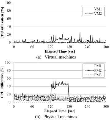 Figure 5. Migration time 
