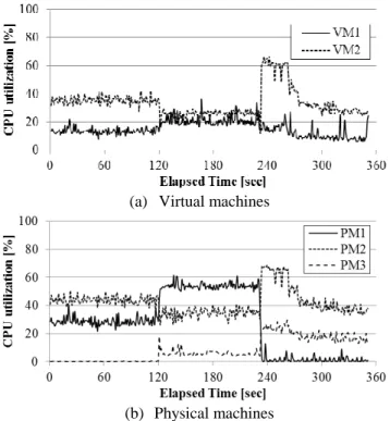 Figure 11. CPU utilization during standby VM live migration  with 40 cps 