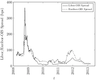 Figure 1.1: The 3m Libor-OIS and 3m Euribor-OIS spreads over a 5 yearperiod (Source: Datastream).