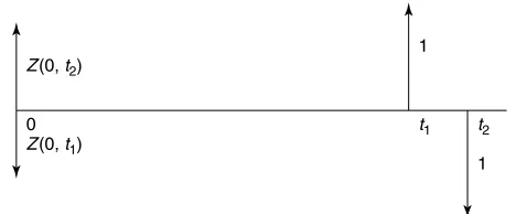 Figure 1: The arbitrage argument that shows that Z(0, t) must be decreasing.