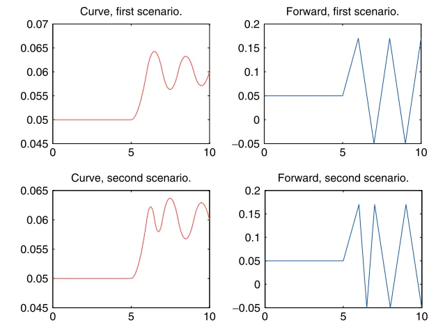 Figure 2: The piecewise linear forward method.