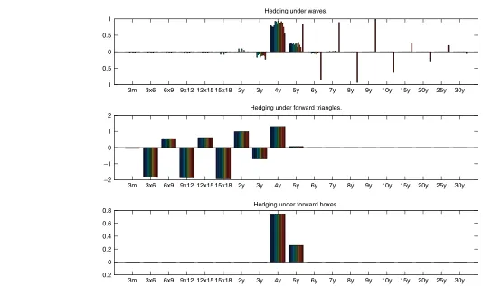 Figure 6: The obvious superiority of using forward boxes to determine hedge portfolios: not only is the hedge portfolio simple and intuitive, but the portfolio composition is practically invariant under the interpolation method.