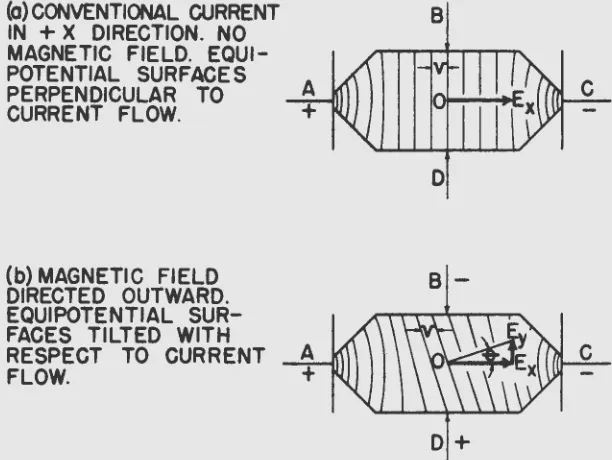 Figure 1. Equipotential Surfaces and Hall Effect. 