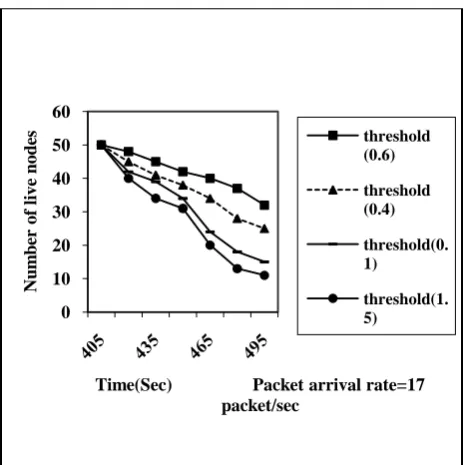 figure shows the number of live nodes of MESR according to the threshold of overhearing ratio