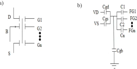 Fig. 1. a) Symbol of n-inputs FGMOS; b) Equivalent schematic circuit of n-inputs FGMOS