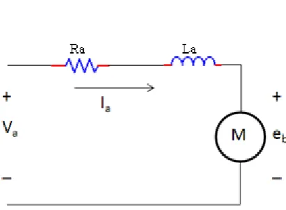 Fig 1: DC motor armature equivalent circuit  
