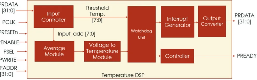 Fig. 2: Block diagram of Temperature-based digital 