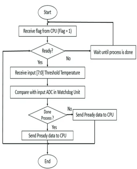 Fig. 3. Flowchart of the TDSP system 