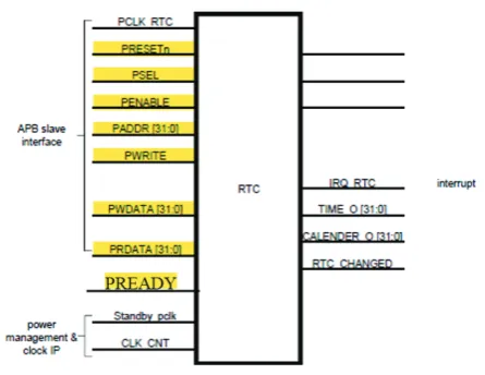 Fig. 6.  APB Standard for RTC [8,9] 