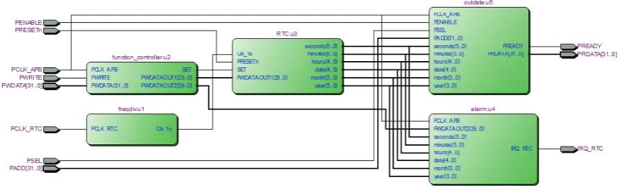 Table 2. Function of every module on the propose RTC 