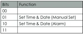 Table 4. Function bit description 